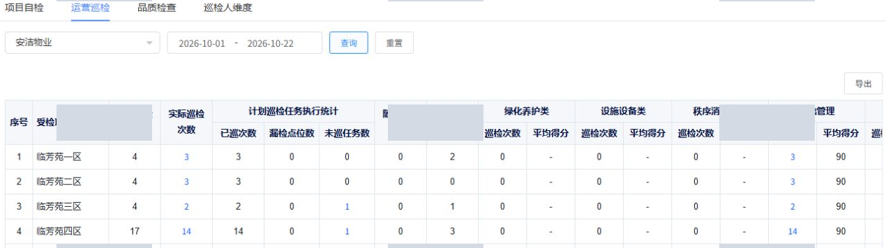 已脱敏的10月运营巡检统计页面局部