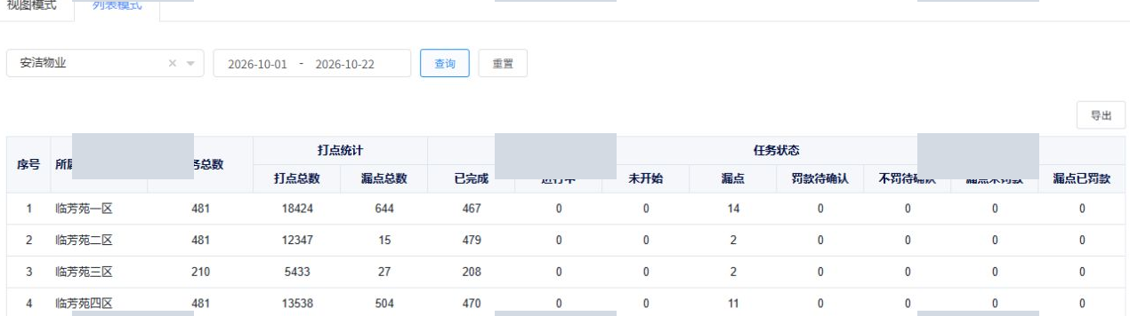 已脱敏的10月巡更打点统计页面局部