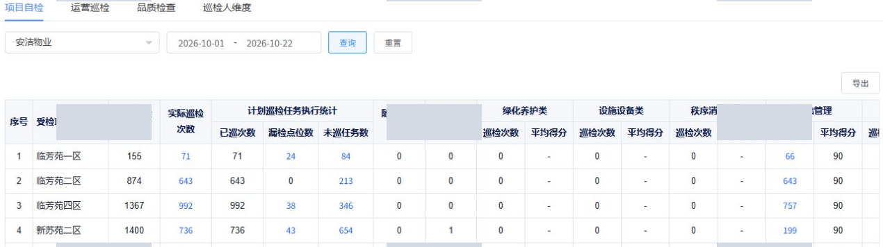 已脱敏的10月项目自检统计页面局部